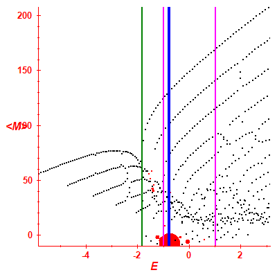 Peres lattice <M>